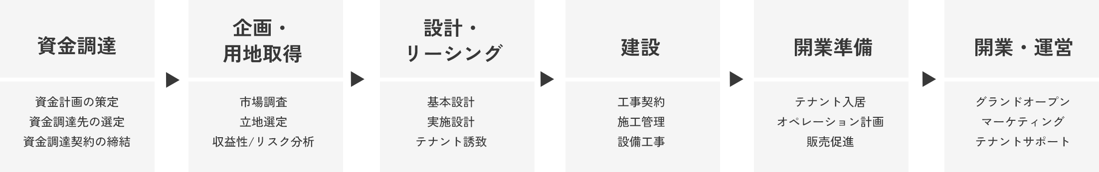 不動産開発の流れ
