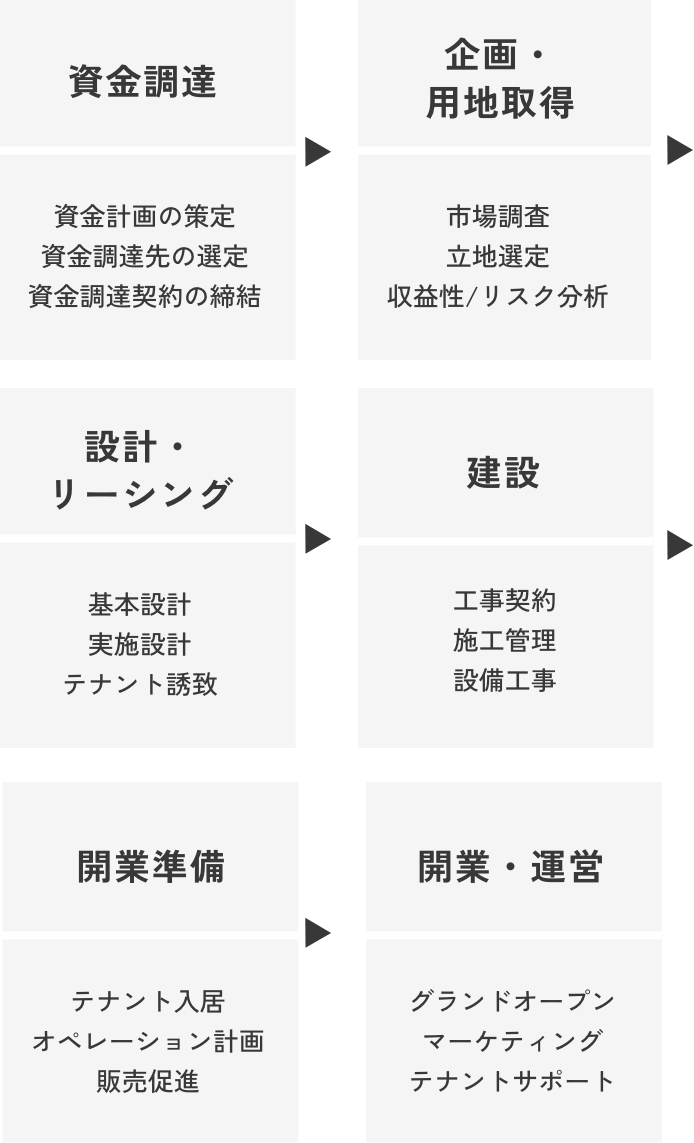 不動産開発の流れ