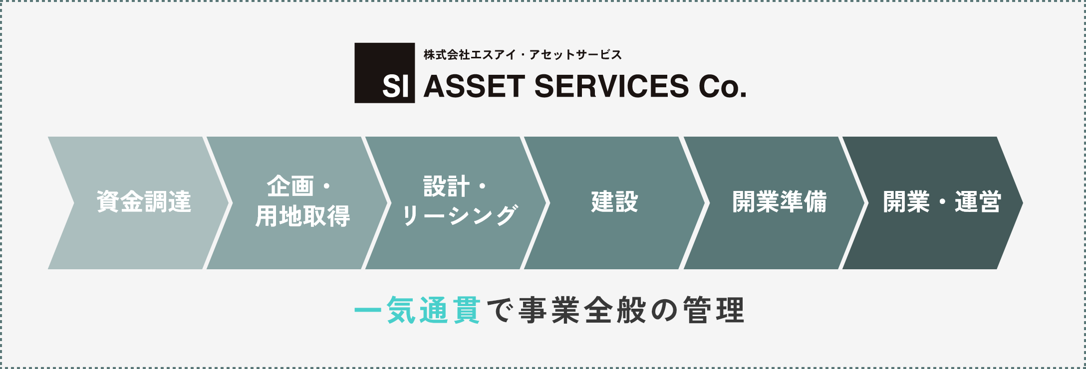 当社の不動産開発の流れ​