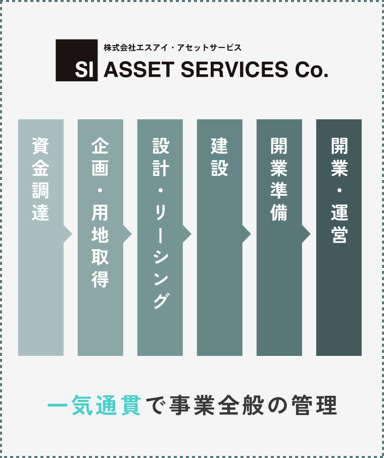 当社の不動産開発の流れ​