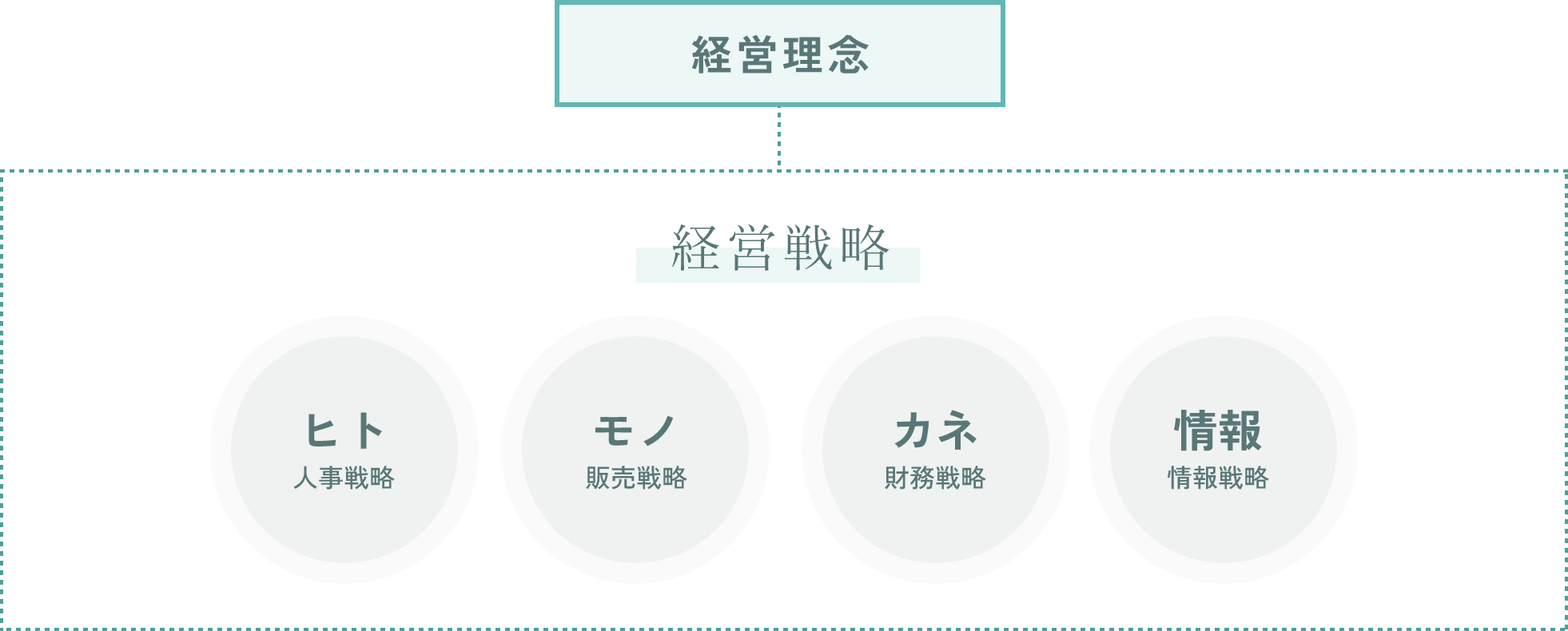 従来の経営