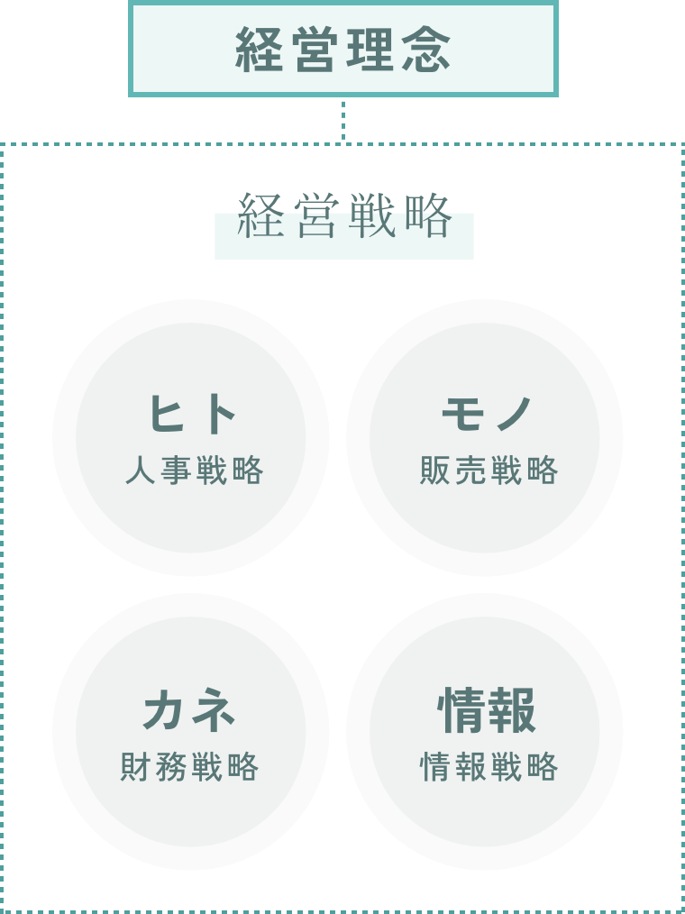 従来の経営