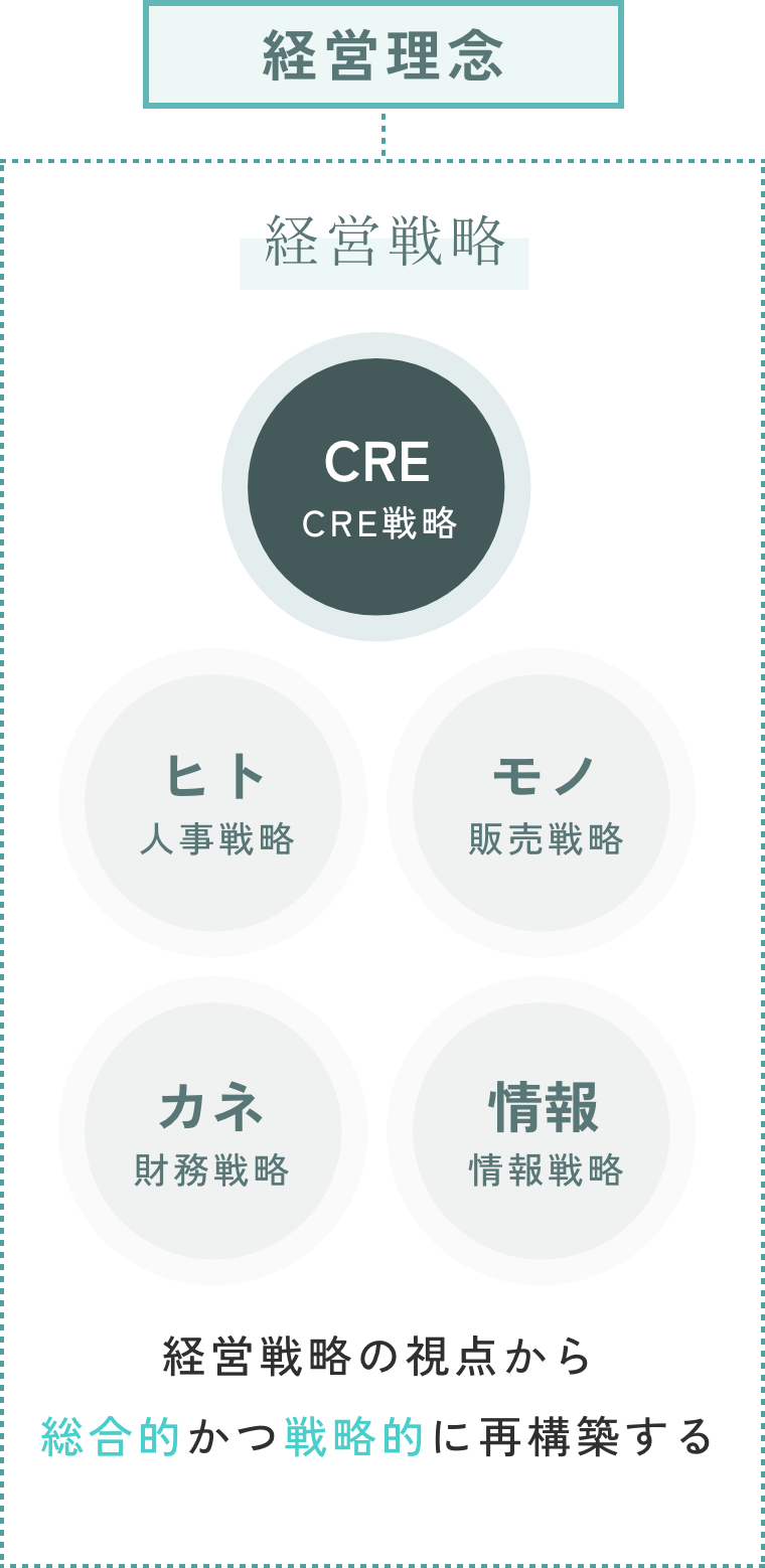 あるべき経営