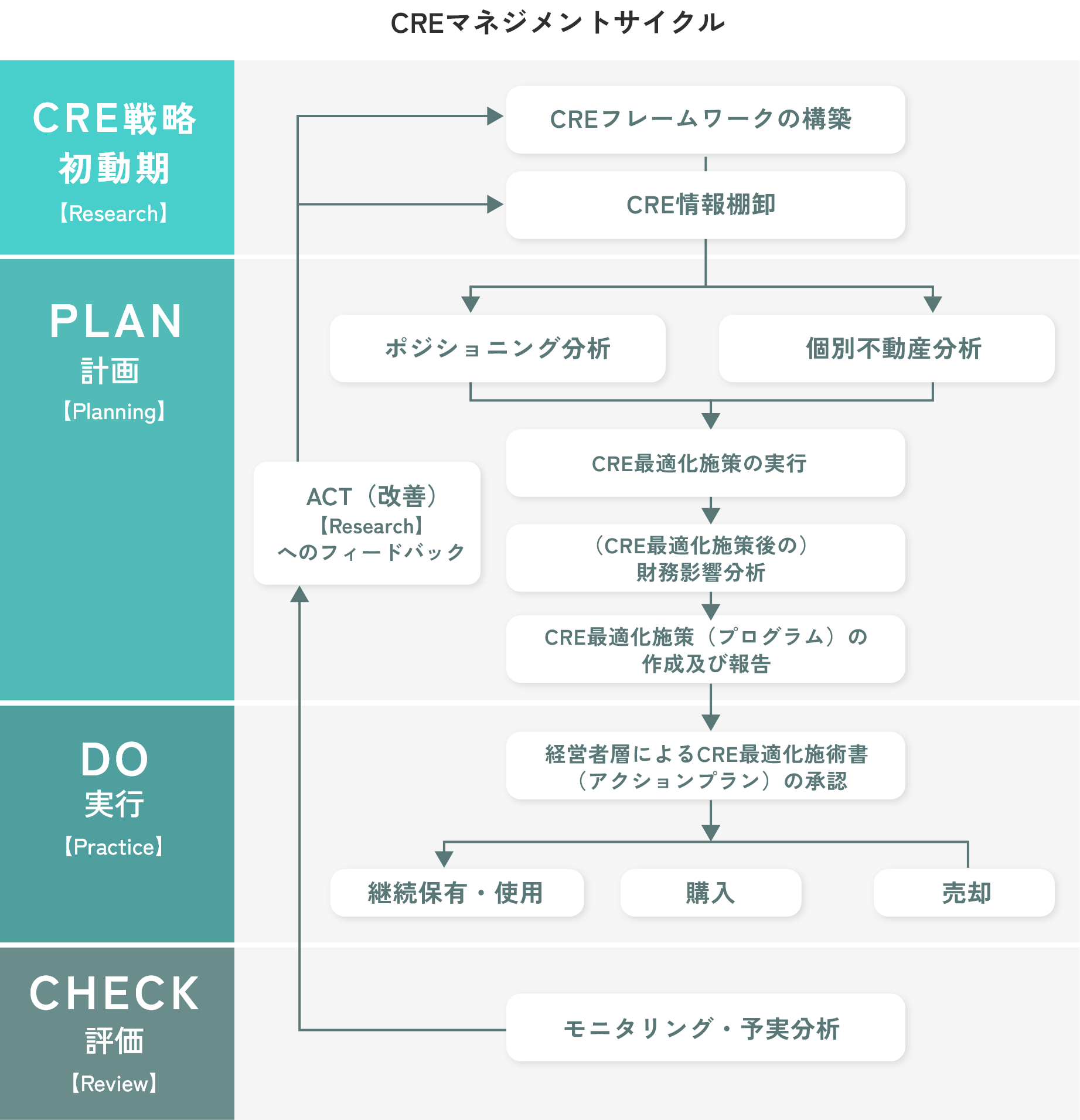 CREマネジメントサイクル​