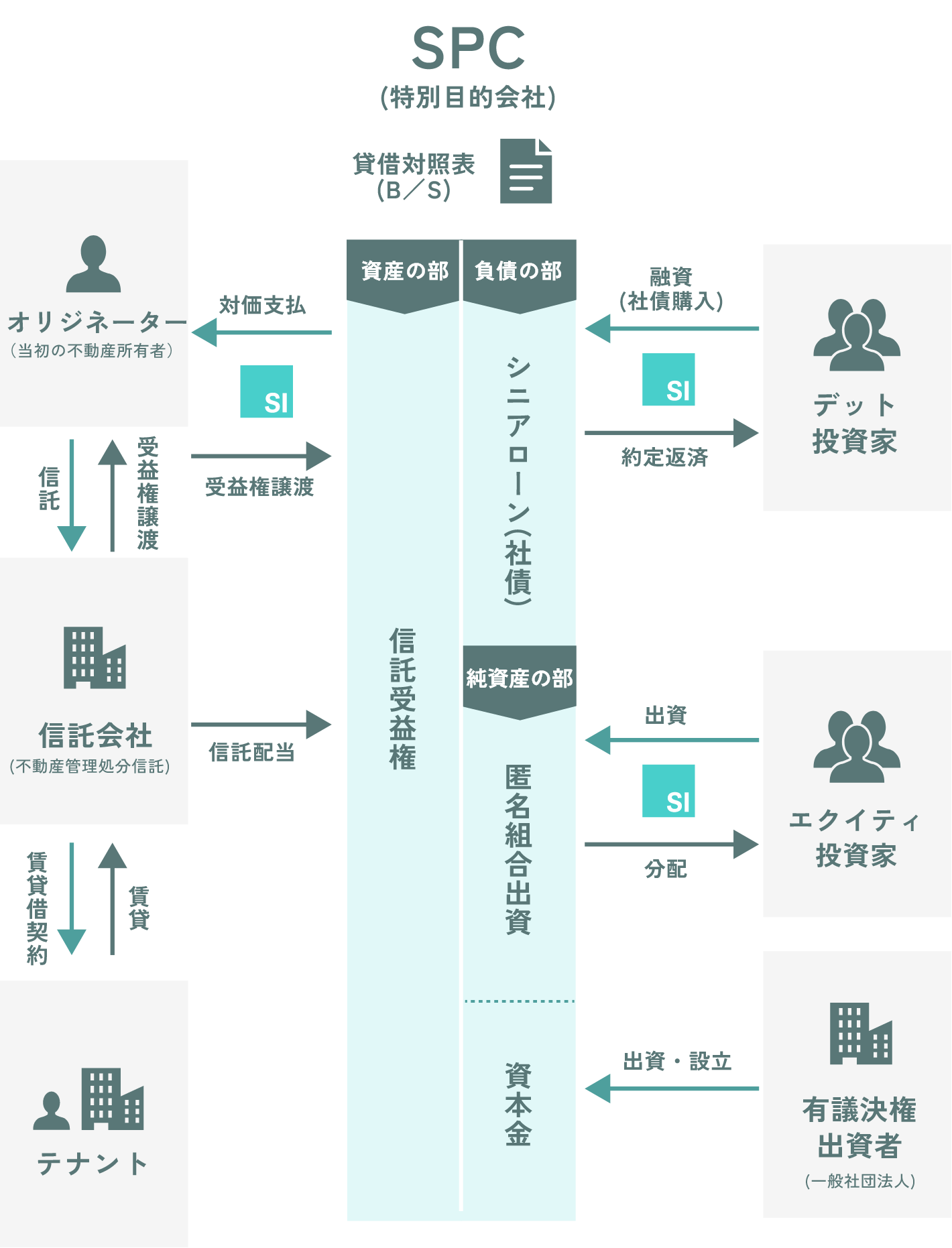 不動産の証券化・信託受益化モデル​
